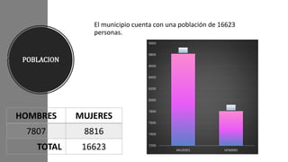 POBLACION
El municipio cuenta con una población de 16623
personas.
HOMBRES MUJERES
7807 8816
TOTAL 16623
8816
7807
7200
7400
7600
7800
8000
8200
8400
8600
8800
9000
MUJERES HOMBRS
 