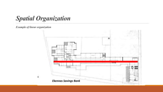 Spatial Organization
Example of linear organization
Paimio Sanatorium
M.I.T. Senior Dormetory, CambridgeTown Hall, SenazokiEkennas Savings Bank
 