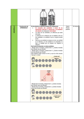DESARROLLO
Construcción del
APRENDIZAJE
Se les presenta el siguiente problema de comparación:
• Se comparan dos cantidades a través de las
expresiones “más que” o “menos que”, y se establece
una relación de comparación entre ambas.
• Los datos son las cantidades y la diferencia que existe
entre ellas.
• La diferencia es la distancia que se establece entre las
dos cantidades o la cantidad en que un conjunto excede
al otro.
• Dado que una cantidad se compara con otra, una cantidad
es el referente y la otra cantidad es la comparada, es
decir, la cantidad que se compara con respecto al
referente.
Dos formas de presentar un mismo problema:
• Micaela tiene 8 monedas y Nicolás tiene 5. ¿Cuántas monedas
tiene Micaela más que Nicolás?
• Micaela tiene 8 monedas y Nicolás tiene 5. ¿Cuántas monedas
más tiene Micaela que Nicolás?
Este problema puede conducir al error, ya que los niños asocian
“más que” a “sumar”.
• Micaela tiene 8 monedas y Nicolás tiene 5. ¿Cuántas monedas
tiene Nicolás menos que Micaela?
• Micaela tiene 8 monedas y Nicolás tiene 5. ¿Cuántas monedas
menos tiene Nicolás que Micaela?
Pizarra
Plumón
papelote
65 minutos
 