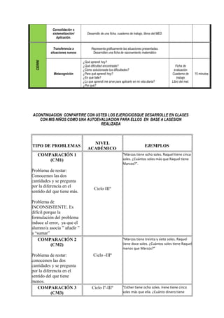 Consolidación o
sistematización/
Aplicación.
Desarrollo de una ficha, cuaderno de trabajo, libros del MED.
CIERRE
Transferencia a
situaciones nuevas
Representa gráficamente las situaciones presentadas.
Desarrollan una ficha de razonamiento matemático
Metacognición
¿Qué aprendí hoy?
¿Qué dificultad encontraste?
¿Cómo solucionaste tus dificultades?
¿Para qué aprendí hoy?
¿En qué falle?
¿Lo que aprendí me sirve para aplicarlo en mi vida diaria?
¿Por qué?
Ficha de
evaluación
Cuaderno de
trabajo
Libro del met.
15 minutos
ACONTINUACION CONPARTIRE CON USTED LOS EJERCICIOSQUE DESARROLLE EN CLASES
CON MIS NIÑOS COMO UNA AUTOEVALUACION PARA ELLOS EN BASE A LASESION
REALIZADA
TIPO DE PROBLEMAS
NIVEL
ACADÉMICO
EJEMPLOS
COMPARACIÓN 1
(CM1)
Problema de restar:
Conocemos las dos
cantidades y se pregunta
por la diferencia en el
sentido del que tiene más.
Problema de
INCONSISTENTE. Es
difícil porque la
formulación del problema
induce al error, ya que el
alumno/a asocia ” añadir ”
a “sumar”
Ciclo IIIº
“Marcos tiene ocho soles. Raquel tiene cinco
soles. ¿Cuántos soles más que Raquel tiene
Marcos?”.
COMPARACIÓN 2
(CM2)
Problema de restar:
conocemos las dos
cantidades y se pregunta
por la diferencia en el
sentido del que tiene
menos.
Ciclo -IIIº
“Marcos tiene treinta y siete soles. Raquel
tiene doce soles. ¿Cuántos soles tiene Raquel
menos que Marcos?”
COMPARACIÓN 3
(CM3)
Ciclo Iº-IIIº “Esther tiene ocho soles. Irene tiene cinco
soles más que ella. ¿Cuánto dinero tiene
 