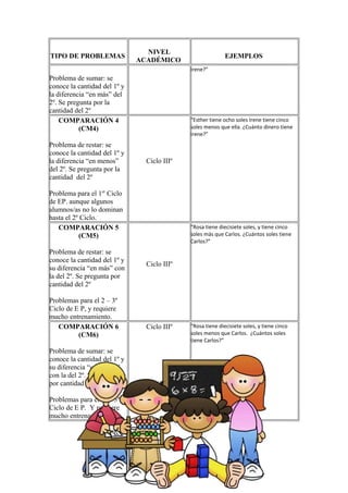 TIPO DE PROBLEMAS
NIVEL
ACADÉMICO
EJEMPLOS
Problema de sumar: se
conoce la cantidad del 1º y
la diferencia “en más” del
2º. Se pregunta por la
cantidad del 2º
Irene?”
COMPARACIÓN 4
(CM4)
Problema de restar: se
conoce la cantidad del 1º y
la diferencia “en menos”
del 2º. Se pregunta por la
cantidad del 2º
Problema para el 1er
Ciclo
de EP. aunque algunos
alumnos/as no lo dominan
hasta el 2º Ciclo.
Ciclo IIIº
“Esther tiene ocho soles Irene tiene cinco
soles menos que ella. ¿Cuánto dinero tiene
Irene?”
COMPARACIÓN 5
(CM5)
Problema de restar: se
conoce la cantidad del 1º y
su diferencia “en más” con
la del 2º. Se pregunta por
cantidad del 2º
Problemas para el 2 – 3º
Ciclo de E P, y requiere
mucho entrenamiento.
Ciclo IIIº
“Rosa tiene diecisiete soles, y tiene cinco
soles más que Carlos. ¿Cuántos soles tiene
Carlos?”
COMPARACIÓN 6
(CM6)
Problema de sumar: se
conoce la cantidad del 1º y
su diferencia “en menos”
con la del 2º. Se pregunta
por cantidad del 2º
Problemas para el 2º – 3º
Ciclo de E P. Y requiere
mucho entrenamiento.
Ciclo IIIº “Rosa tiene diecisiete soles, y tiene cinco
soles menos que Carlos. ¿Cuántos soles
tiene Carlos?”
 