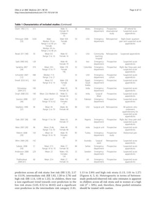 prediction across all risk strata: low risk (RR 5.35, 2.17
to 13.19), intermediate risk (RR 1.82, 1.20 to 2.78) and
high risk (RR 1.14, 1.04 to 1.25). In children, there was
a non-significant trend towards over-prediction in the
low risk strata (5.03, 0.52 to 48.82) and a significant
over-prediction in the intermediate risk category (1.81,
1.13 to 2.89) and high risk strata (1.13, 1.01 to 1.27)
(Figures 4, 5, 6). Heterogeneity in terms of between-
study predicted/observed risk ratio estimates is apparent
in children across all risk strata and in women at a high
risk (I2
> 50%), and, therefore, these pooled estimates
should be treated with caution.
Table 1 Characteristics of included studies (Continued)
Owen 1992 [11] 215 Male 75
Female 70
Children
70
58 Wales Emergency
department
Prospective
observational
study
GP referral for
Suspected acute
appendicitis
Petrosyan 2008
[33]
1,630 Male:
Median 29 yrs
Range 3 to 85 yrs
Female:
Median 34 yrs
Range 2 to 86 yrs
Male 928
Female
702
54 USA Emergency
department
Retrospective Right lower quadrant
pain and suspected acute
appendicitis
Rezak 2011 [40] 59 Mean 8.5
Range 3 to 16
Male 43
Female 16
51 USA Community
teaching
hospital
Retrospective Suspected appendicitis
Saidi 2000 [43] 128 Male 49
Female 79
35 Iran Emergency
department
Prospective Suspected acute
appendicitis
Sanabria 2007
[34]
374 Mean 29.5
Range 15 to 71
Male 178
Female
196
55 Columbia Emergency
department
Prospective Right iliac fossa pain and
suspected acute
appendicitis
Schneider 2007
[12]
588 Median 11.9
Range 3 to 21
33 USA Emergency
department
Prospective
cohort
Suspected acute
appendicitis
Shreef 2010 [41] 350 Mean 9.3
Range 8 to 14
Male 228
Female
122
38 Egypt,
Saudi
Arabia
Emergency
department
Prospective Suspected acute
appendicitis
Shrivastava
2004 [57]
100 Male 45
Female 30
78 India Emergency
department
Prospective Suspected acute
appendicitis
Singh 2008 [35] 100 Mean 22.6 Median 25 Male 55
Female 45
62 India Surgical
Ward
Prospective Suspected acute
appendicitis
Soomro 2008
[36]
227 Mean 20.47
Range 10 to 62
Male 150
Females
77
55 Pakistan Emergency
department
Prospective Suspected acute
appendicitis
Stephens 1999
[37]
94 Mean 44
Range 3 to 79
Males 46
Female 48
89 USA Surgical unit Retrospective All patients who
underwent
appendectomy for
suspected acute
appendicitis
Tade 2007 [38] 100 Range 17 to 56 Males 63
Female 37
34 Nigeria Emergency
department
Prospective Right iliac fossa pain and
suspected acute
appendicitis
Wani 2007 [30] 96 Mean 25.46
Range 7 to 70
Male 48
Female 48
70 India Surgical unit Prospective Suspected acute
appendicitis
Yildirim 2008
[39]
143 Mean 34
Range 18 to 76
Male 78
Females
65
85 Turkey Emergency
department
Prospective
study
Abdominal pain
Winn 2004 [58] 142 39 Australia Surgical
ward
Retrospective Suspected acute
appendicitis
Subotic 2008
[59]
57 Mean 27.5
Range 16 to 70
Male 27
Female 30
84 Serbia Emergency
department
Prospective Suspected acute
appendicitis
Andersson 2008
[60]
229 Mean 23 Males 105
Females
124
33 Sweden Emergency
department
Prospective Suspected acute
appendicitis
Prabhudesai
2008 [61]
60 Mean 25.4 Male 27
Female 33
40 UK Emergency
department
Prospective Suspected acute
appendicitis
Ohle et al. BMC Medicine 2011, 9:139
http://www.biomedcentral.com/1741-7015/9/139
Page 6 of 13
 