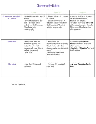 Choreography Rubric
Level 1 Level 2-3 Level 4-5
Evidence of Vocabulary
& Content
- Student utilizes 1 Plane of
Motion
- Student showcases less
than 4 different action
verbs from the Movement
Alphabet within
choreography
- Student utilizes 2-3 Planes
of Motion
- Student showcases 4-5
different action verbs from
the Movement Alphabet
within choreography
- Student utilizes all 3 Planes
of Motion (Transverse,
Frontal, and Sagittal)
- Student showcases at least 6
different action verbs from the
Movement Alphabet within
choreography
Annotation - Annotation does not
accurately portray the
student’s individual
choreography and fails to
include movement
“Direction”
- Annotation has
inconsistencies in reflecting
the student’s individual
choreography (e.g. incorrect
use of
vocabulary/Movement
Alphabet symbol)
- Annotation accurately
reflects student’s individual
choreography
- Includes “Direction” of next
to all actions
Duration - Less than 2 counts of
eight long
- Between 2-3 counts of
eight long
- At least 3 counts of eight
long
Teacher Feedback:
 