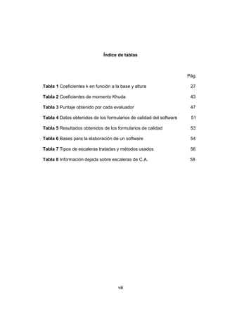 Índice de tablas
Pág.
Tabla 1 Coeficientes k en función a la base y altura 27
Tabla 2 Coeficientes de momento Khuda 43
Tabla 3 Puntaje obtenido por cada evaluador 47
Tabla 4 Datos obtenidos de los formularios de calidad del software 51
Tabla 5 Resultados obtenidos de los formularios de calidad 53
Tabla 6 Bases para la elaboración de un software 54
Tabla 7 Tipos de escaleras tratadas y métodos usados 56
Tabla 8 Información dejada sobre escaleras de C.A. 58
vii
 