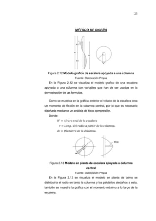 23
MÉTODO DE DISEÑO
Figura 2.12 Modelo grafico de escalera apoyada a una columna
Fuente: Elaboración Propia
En la Figura 2.12 se visualiza el modelo grafico de una escalera
apoyada a una columna con variables que han de ser usadas en la
demostración de las formulas.
Como se muestra en la gráfica anterior el volado de la escalera crea
un momento de flexión en la columna central, por lo que es necesario
diseñarla mediante un análisis de flexo compresión.
Donde:
- =
- = . .
- = .
Figura 2.13 Modelo en planta de escalera apoyada a columna
central
Fuente: Elaboración Propia
En la Figura 2.13 se visualiza el modelo en planta de cómo se
distribuiría el radio en tanto la columna y los peldaños aledaños a esta,
también se muestra la gráfica con el momento máximo a lo largo de la
escalera.
 