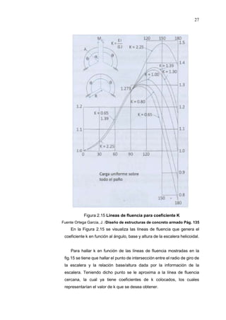 27
Figura 2.15 Líneas de fluencia para coeficiente K
Fuente Ortega Garcia, J. /Diseño de estructuras de concreto armado Pág. 135
En la Figura 2.15 se visualiza las líneas de fluencia que genera el
coeficiente k en función al ángulo, base y altura de la escalera helicoidal.
Para hallar k en función de las líneas de fluencia mostradas en la
fig.15 se tiene que hallar el punto de intersección entre el radio de giro de
la escalera y la relación base/altura dada por la información de la
escalera. Teniendo dicho punto se le aproxima a la línea de fluencia
cercana, la cual ya tiene coeficientes de k colocados, los cuales
representarían el valor de k que se desea obtener.
 