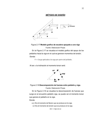 32
MÉTODO DE DISEÑO
Figura 2.17 Modelo grafico de escalera apoyada a una viga
Fuente: Elaboración Propia
En la Figura 2.17 se visualiza el modelo grafico del apoyo de los
peldaños hacia la viga en el cual se generan momentos de torsión.
Donde:
- = ñ .
Al ser la inclinación el momento torsor será:
Figura 2.18 Descomposición de fuerzas entre peldaño y viga.
Fuente: Elaboración Propia
En la Figura 2.18 se visualiza la descomposición de fuerzas que
surge en el encuentro peldaño viga, se puede ver el momento torsor
que genera el peldaño en la viga.
Donde:
=Es el momento de flexion que se produce en la viga.
=Es el momento de torsión que se produce en la viga.
=
 