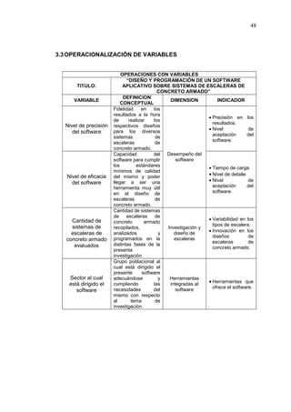 48
3.3OPERACIONALIZACIÓN DE VARIABLES
OPERACIONES CON VARIABLES
TITULO:
“DISEÑO Y PROGRAMACIÓN DE UN SOFTWARE
APLICATIVO SOBRE SISTEMAS DE ESCALERAS DE
CONCRETO ARMADO”
VARIABLE
DEFINICION
CONCEPTUAL
DIMENSION INDICADOR
Nivel de precisión
del software
Fidelidad en los
resultados a la hora
de realizar los
respectivos diseños
para los diversos
sistemas de
escaleras de
concreto armado.
Desempeño del
software
 Precisión en los
resultados.
 Nivel de
aceptación del
software.
Nivel de eficacia
del software
Capacidad del
software para cumplir
los estándares
mínimos de calidad
del mismo y poder
llegar a ser una
herramienta muy útil
en el diseño de
escaleras de
concreto armado.
 Tiempo de carga.
 Nivel de detalle
 Nivel de
aceptación del
software.
Cantidad de
sistemas de
escaleras de
concreto armado
evaluados
Cantidad de sistemas
de escaleras de
concreto armado
recopilados,
analizados y
programados en la
distintas fases de la
presenta
investigación.
Investigación y
diseño de
escaleras
 Variabilidad en los
tipos de escalera.
 Innovación en los
diseños de
escaleras de
concreto armado
Sector al cual
está dirigido el
software
Grupo poblacional al
cual está dirigido el
presente software
adecuándose y
cumpliendo las
necesidades del
mismo con respecto
al tema de
investigación.
Herramientas
integradas al
software
 Herramientas que
ofrece el software.
 