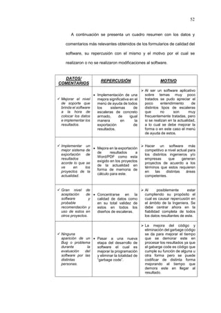 52
A continuación se presenta un cuadro resumen con los datos y
comentarios más relevantes obtenidos de los formularios de calidad del
software, su repercusión con el mismo y el motivo por el cual se
realizaron o no se realizaron modificaciones al software.
DATOS/
COMENTARIOS
REPERCUSIÓN MOTIVO
 Mejorar el nivel
de soporte que
brinda el software
a la hora de
colocar los datos
e implementar los
resultados.
 Implementación de una
mejora significativa en el
menú de ayuda de todos
los sistemas de
escaleras de concreto
armado, de igual
manera en la
exportación de
resultados.
 Al ser un software aplicativo
sobre temas muy poco
tratados se pudo apreciar el
poco entendimiento de
distintos tipos de escaleras
que no son muy
frecuentemente tratadas, pero
si se realizan en la actualidad,
a lo cual se debe mejorar la
forma o en este caso el menú
de ayuda de estos.
 Implementar un
mejor sistema de
exportación de
resultados
acorde lo que se
ve en los
proyectos de la
actualidad.
 Mejora en la exportación
de resultados a
Word/PDF como esta
exigido en los proyectos
de la actualidad en
forma de memoria de
cálculo para este.
 Hacer un software más
competitivo a nivel actual para
los distintos ingenieros y/o
empresas que generan
proyectos de acuerdo a los
términos que estos requieren
en las distintas áreas
competentes.
 Gran nivel de
aceptación de
software y
probable
recomendación y
uso de estos en
otros proyectos.
 Concentrarse en la
calidad de datos como
en su total validez de
estos en todos los
diseños de escaleras.
 Al posiblemente estar
cumpliendo su propósito el
cual es causar repercusión en
el ámbito de la Ingeniera. Se
debe centrar ahora en la
fiabilidad completa de todos
los datos resultantes de este.
 Ninguna
aparición de un
Bug o problema
durante la
evaluación del
software por las
distintas
personas.
 Pasar a una nueva
etapa del desarrollo de
software el cual es
mejorar la programación
y eliminar la totalidad de
“garbage code”.
 La mejora del código y
eliminación del garbage código
se da para mejorar el tiempo
que se demorar este en
procesar los resultados ya que
el gabarge code es código que
cumple su función de alguna u
otra forma pero se puede
codificar de distinta forma
mejorando el tiempo que
demora este en llegar al
resultado.
 