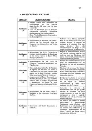 67
4.4VERSIONES DEL SOFTWARE
VERSION MODIFICACIONES MOTIVO
StairCases
1.0
 Interfaz Gráfica Base Terminada con
multiopciones en los Apoyos,
dependiendo del caso que se esté
evaluando.
 Tipos de Escaleras que se Evalúan:
Longitudinal, Helicoidal, Transversal,
Apoyada a una Viga, Ortopoligonal.
 Menú Principal Básico con Interacción a
los Subprogramas.
-
StairCases
1.1
 Acoplamiento de Armados a la Interfaz
Gráfica de los distintos tipos de
Escaleras con Interacción a los Textos
de Diseño.
 Software muy Básico, contando
MatLab con más subfunciones que
pueden Apoyar a mejorar el
software y el resultado final que
estos brindan. Con esta
implementación se llega a una
mejor comprensión de Resultados.
StairCases
1.2
 Acoplamiento del Botón Comando de
Ayuda a los distintos tipos de Escaleras,
de la misma forma el Botón Menú
Principal y Retornar.
 Mejorar el entendimiento a la hora
de Colocar los Datos base en los
distintos tipos de Escaleras. Así
como mejorar la fluencia entre las
distintas interfaces gráficas.
StairCases
1.3
 Implementación de los Tipos de
Escaleras: Transversal apoyada en una
Viga Central.
 Brindar una mayor diversidad en los
tipos de Herramientas/Tipos de
Escaleras con las que se pueden
Trabajar.
StairCases
1.4
 Elaboración de una Interfaz Gráfica para
el Ingreso del Usuario con Clave y
Contraseña. La cual tiene comunicación
directa con el Menú Principal y este los
Subprogramas de Tipos de Escaleras.
 Planificar el comienzo de Brindar
tomas de Muestra a Personas de la
Rama para que puedan brindar sus
opiniones así como Aspectos que
se puedan Mejorar.
StairCases
2.0
 Acoplamiento del Boton Exportación de
Memoria de Calculo como Exportación a
Autocad, para su próxima programación
y exportación de Datos a otros
Programas tales como Autocad y Work o
Pdf.
 Brindar los resultados de una forma
más acorde a la actualidad, con el
fin de hacer un software
multifuncional y veloz para
cualquier tipo de Proyecto.
StairCases
2.1
 Acoplamiento de las listas Idioma y
Unidades a las diferentes Interfaces
Graficas.
 Aumentar el número de
Herramientas con las que puede
trabajar el Software, de igual
manera mejorar el nivel de este
comparado a otros y expandir
horizontes, no solo a personas del
entorno Nacional.
StairCases
2.2
 Eliminación del Botón Exportación a
AutoCAD.
 La interfaz de Diseño no brinda
Información o Herramientas
Necesarias para efectuar esta
Subfuncion en la actualidad por lo
se eliminó esta Subfuncion y se
contempla implementarla en el
futuro, cuando se tenga mayor
conocimiento del tema.
 