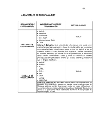 69
4.6VARIABLES DE PROGRAMACIÓN
HERRAMIENTA DE
PROGRAMACIÓN
VARIABLES(MÉTODOS) DE
PROGRAMACIÓN
MÉTODO ELEGIDO
SOFTWARE DE
PROGRAMACIÓN
 MatLab
 NetBeans
 Framework
 Java 8 JDK
 Microsoft Visual Basic
 Otros
MatLab
Criterio de Selección: En la selección del software que sería usado como
una interfaz para la programación y diseño de interfaz gráfica ,así como otras
opciones del software que el mismo brinda se optó por MatLab al ser un
programa muy conocido en el campo de la Ingeniería y trabajar netamente
en matrices, elemento que facilita mucho la programación al efectuarse
varios cálculos involucrando a estas y tener una creación de interfaz
gráfica(Guide) amigable acorde al tema que se está tocando y al sector al
cual va dirigido el software.
LENGUAJE DE
PROGRAMACIÓN
 MatLab
 MuPAD
 TLC
 VRML
 C/C++
 Java
 VHDL
 Verilog
 XML/HTML
MatLab
Criterio de Selección: En el software MatLab cuenta con una diversidad de
lenguajes de programación, se optó por trabajar con el propio lenguaje de
MatLab a razón de ser fácil de entender, contar con varias subfunciones y
tener una amplia gamma de subprogramas ya desarrollados por diseñadores
gracias a la plataforma virtual MathWorks, facilitando la recopilación de
información para el autor.
 