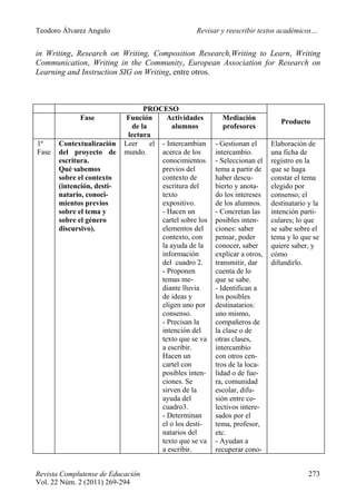 Teodoro Álvarez Angulo Revisar y reescribir textos académicos…	
	
Revista Complutense de Educación 273
Vol. 22 Núm. 2 (2011) 269-294
in Writing, Research on Writing, Composition Research,Writing to Learn, Writing
Communication, Writing in the Community, European Association for Research on
Learning and Instruction SIG on Writing, entre otros.
PROCESO
Fase Función
de la
lectura
Actividades
alumnos
Mediación
profesores
Producto
1ª
Fase
Contextualización
del proyecto de
escritura.
Qué sabemos
sobre el contexto
(intención, desti-
natario, conoci-
mientos previos
sobre el tema y
sobre el género
discursivo).
Leer el
mundo.
- Intercambian
acerca de los
conocimientos
previos del
contexto de
escritura del
texto
expositivo.
- Hacen un
cartel sobre los
elementos del
contexto, con
la ayuda de la
información
del cuadro 2.
- Proponen
temas me-
diante lluvia
de ideas y
eligen uno por
consenso.
- Precisan la
intención del
texto que se va
a escribir.
Hacen un
cartel con
posibles inten-
ciones. Se
sirven de la
ayuda del
cuadro3.
- Determinan
el o los desti-
natarios del
texto que se va
a escribir.
- Gestionan el
intercambio.
- Seleccionan el
tema a partir de
haber descu-
bierto y anota-
do los intereses
de los alumnos.
- Concretan las
posibles inten-
ciones: saber
pensar, poder
conocer, saber
explicar a otros,
transmitir, dar
cuenta de lo
que se sabe.
- Identifican a
los posibles
destinatarios:
uno mismo,
compañeros de
la clase o de
otras clases,
intercambio
con otros cen-
tros de la loca-
lidad o de fue-
ra, comunidad
escolar, difu-
sión entre co-
lectivos intere-
sados por el
tema, profesor,
etc.
- Ayudan a
recuperar cono-
Elaboración de
una ficha de
registro en la
que se haga
constar el tema
elegido por
consenso; el
destinatario y la
intención parti-
culares; lo que
se sabe sobre el
tema y lo que se
quiere saber, y
cómo
difundirlo.
 