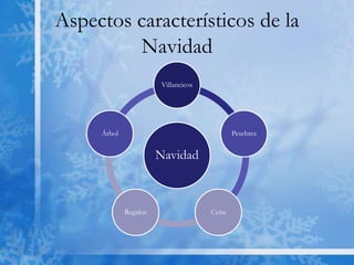 Aspectos característicos de la
         Navidad
                       Villancicos




     Árbol                                  Pesebres


                       Navidad



             Regalos                 Cena
 