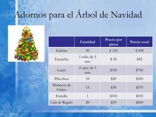 Adornos para el Árbol de Navidad

                                         Precio por
                          Cantidad                    Precio total
                                           pieza
            Esferas           30           $ 120         $ 600
                          1 rollo de 5
           Escarcha                         $ 45          $45
                              mts
                          2 cajas de 5
             Luces                         $350          $700
                              mts
           Piña Seca          10            $20          $200
          Muñecos de
                              15            $38          $570
           Fieltro
            Estrella           1           $105          $105
         Caja de Regalo       20            $30          $600
 