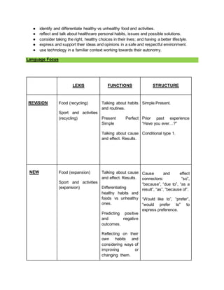 ● identify and differentiate healthy vs unhealthy food and activities.
● reflect and talk about healthcare personal habits, issues and possible solutions.
● consider taking the right, healthy choices in their lives; and having a better lifestyle.
● express and support their ideas and opinions in a safe and respectful environment.
● use technology in a familiar context working towards their autonomy.
Language Focus
LEXIS FUNCTIONS STRUCTURE
REVISION Food (recycling)
Sport and activities
(recycling)
Talking about habits
and routines.
Present Perfect
Simple
Talking about cause
and effect. Results.
Simple Present.
Prior past experience
“Have you ever…?”
Conditional type 1.
NEW Food (expansion)
Sport and activities
(expansion)
Talking about cause
and effect. Results.
Differentiating
healthy habits and
foods vs unhealthy
ones.
Predicting positive
and negative
outcomes.
Reflecting on their
own habits and
considering ways of
improving or
changing them.
Cause and effect
connectors: “so”,
“because”, “due to”, “as a
result”, “as”, “because of”.
“Would like to”, “prefer”,
“would prefer to” to
express preference.
 