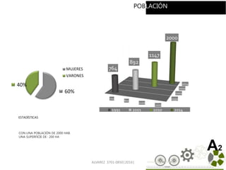 1991
2001
2010
2014
700
800
1100
2000
764
892
1147
2000
1991 2001 2010 2014
ALVAREZ 3701-0850|2016| 10
ESTADÍSTICAS
60%
40%
MUJERES
VARONES
CON UNA POBLACIÓN DE 2000 HAB.
UNA SUPERFICIE DE : 200 HA
POBLACIÓN
A2
 