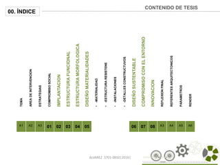 00. ÍNDICE
CONTENIDO DE TESIS
ALVAREZ 3701-0850|2016| 3
TEMA
AREADEINTERVENCION
ESTRATEGIAS
COMPROMISOSOCIAL
IMPLANTACION
...