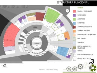 ALVAREZ 3701-0850|2016| 39
o3
ESTR UCTURA FUNCIONAL
SECTOR
MUSEO FERROVIARIO
SANITARIOS
AUDITORIO
CAFETERIA
AULAS POLIVALENTES
ADMINISTRACION
BODEGA/Y RESTAURACION
EXP. TEMPO
SOPORTE
OFICAS AMIGOS DEL
BELGRANO
TIENDA
CIRCULACION VERTICAL
HALL /CIRCULACION
 