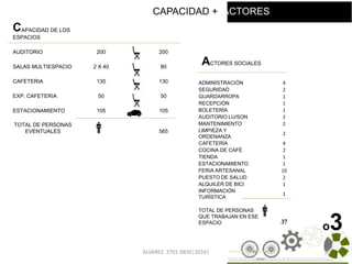 ALVAREZ 3701-0850|2016| 50
o3
ACTORES SOCIALES
ADMINISTRACIÓN 4
SEGURIDAD 2
GUARDARROPA 1
RECEPCIÓN 1
BOLETERÍA 1
AUDITORIO LU/SON 2
MANTENIMIENTO 2
LIMPIEZA Y
ORDENANZA
2
CAFETERÍA 4
COCINA DE CAFÉ 2
TIENDA 1
ESTACIONAMIENTO 1
FERIA ARTESANAL 10
PUESTO DE SALUD 2
ALQUILER DE BICI 1
INFORMACIÓN
TURÍSTICA
1
TOTAL DE PERSONAS
QUE TRABAJAN EN ESE
ESPACIO 37
CAPACIDAD DE LOS
ESPACIOS
AUDITORIO 200 200
SALAS MULTIESPACIO 2 X 40 80
CAFETERIA 130 130
EXP. CAFETERIA 50 50
ESTACIONAMIENTO 105 105
TOTAL DE PERSONAS
EVENTUALES 565
CAPACIDAD + ACTORES
 