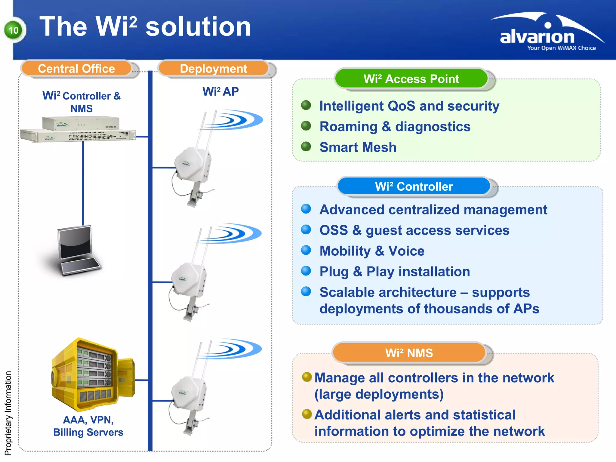 The Wi 2  solution Wi 2  AP Wi² Access Point Intelligent QoS and security Roaming & diagnostics Smart Mesh Central Office Deployment Wi² Controller Advanced centralized management  OSS & guest access services Mobility & Voice Plug & Play installation Scalable architecture – supports deployments of thousands of APs Wi² NMS Manage all controllers in the network (large deployments) Additional alerts and statistical information to optimize the network  Wi 2  Controller & NMS AAA, VPN, Billing Servers 