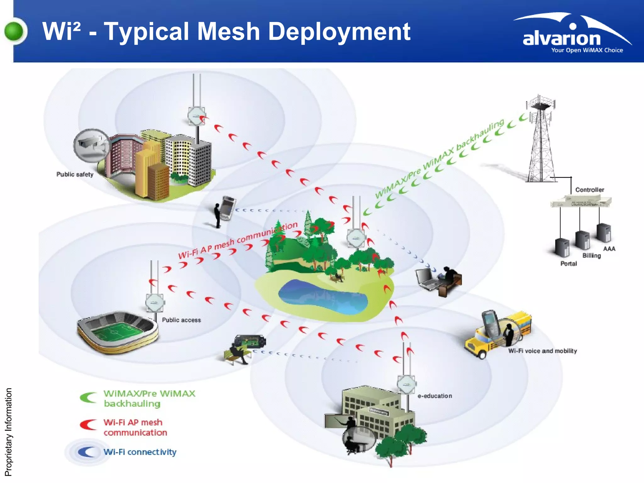 Wi² - Typical Mesh Deployment 