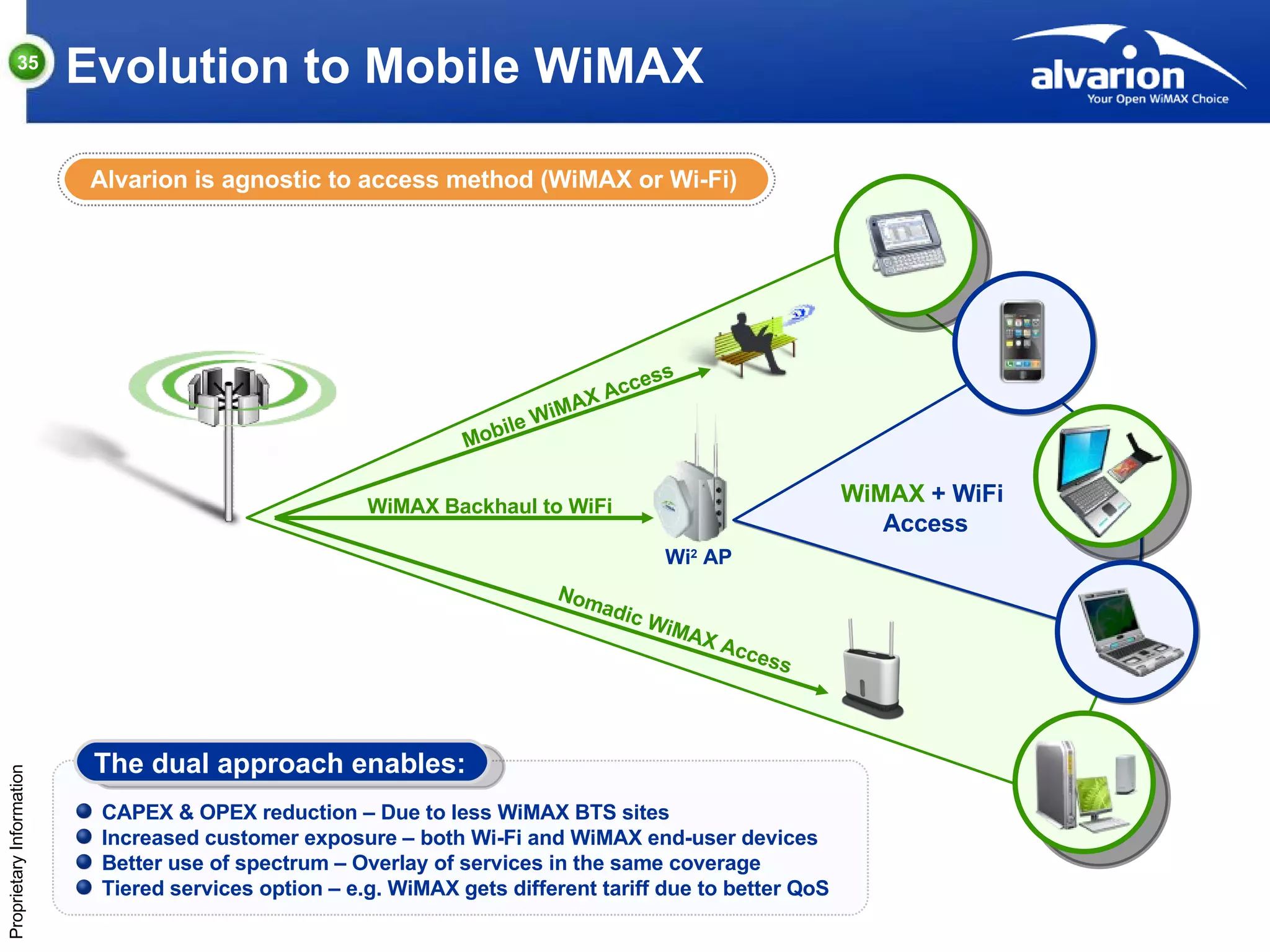Evolution to Mobile WiMAX WiMAX Backhaul to WiFi WiMAX  + WiFi  Access Mobile WiMAX Access Nomadic WiMAX Access Wi 2  AP The dual approach enables : CAPEX & OPEX reduction – Due to less WiMAX BTS sites Increased customer exposure – both Wi-Fi and WiMAX end-user devices Better use of spectrum – Overlay of services in the same coverage Tiered services option – e.g. WiMAX gets different tariff due to better QoS Alvarion is agnostic to access method (WiMAX or Wi-Fi) 