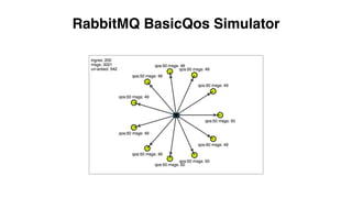 RabbitMQ BasicQos Simulator 
 