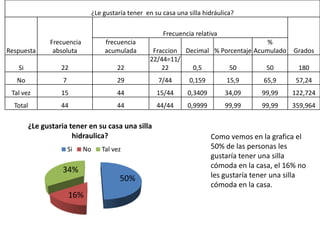 Como vemos en la grafica el 50% de las personas les gustaría tener una silla cómoda en la casa, el 16% no les gustaría tener una silla cómoda en la casa. 