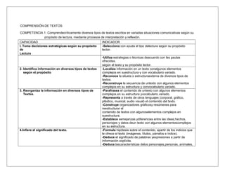 COMPRENSIÓN DE TEXTOS 
COMPETENCIA 1: Comprendecríticamente diversos tipos de textos escritos en variadas situaciones comunicativas según su 
propósito de lectura, mediante procesos de interpretación y reflexión. 
CAPACIDAD INDICADOR 
I. Toma decisiones estratégicas según su propósito 
de 
Lectura 
-Selecciona con ayuda el tipo delectura según su propósito 
lector. 
-Utiliza estrategias o técnicas deacuerdo con las pautas 
ofrecidas, 
según el texto y su propósito lector. 
2. Identifica información en diversos tipos de textos 
según el propósito 
-Localiza información en un texto conalgunos elementos 
complejos en suestructura y con vocabulario variado. 
-Reconoce la silueta o estructuraexterna de diversos tipos de 
textos. 
-Reconstruye la secuencia de untexto con algunos elementos 
complejos en su estructura y convocabulario variado. 
3. Reorganiza la información en diversos tipos de 
Textos. 
-Parafrasea el contenido de untexto con algunos elementos 
complejos en su estructura yvocabulario variado. 
-Representa a través de otros lenguajes (corporal, gráfico, 
plástico, musical, audio visual) el contenido del texto. 
-Construye organizadores gráficosy resúmenes para 
reestructurar el 
contenido de textos con algunoselementos complejos en 
suestructura. 
-Establece semejanzas ydiferencias entre las ideas,hechos, 
personajes y datos deun texto con algunos elementoscomplejos 
en su estructura. 
4.Infiere el significado del texto. -Formula hipótesis sobre el contenido, apartir de los indicios que 
le ofrece el texto (imágenes, títulos, párrafos e índice). 
-Deduce el significado de palabras yexpresiones a partir de 
información explícita. 
-Deduce lascaracterísticas delos personajes,personas, animales, 
 