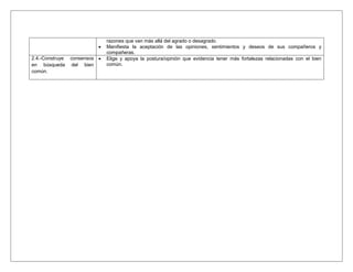 razones que van más allá del agrado o desagrado. 
 Manifiesta la aceptación de las opiniones, sentimientos y deseos de sus compañeros y 
compañeras. 
2.4.-Construye consensos 
en búsqueda del bien 
común. 
 Elige y apoya la postura/opinión que evidencia tener más fortalezas relacionadas con el bien 
común. 
 