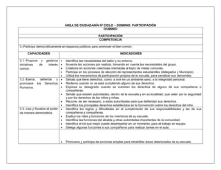 ÁREA DE CIUDADANÍA IV CICLO – DOMINIO: PARTICIPACIÓN 
DOMINIO 
PARTICIPACIÓN 
COMPETENCIA 
3.-Participa democráticamente en espacios públicos para promover el bien común. 
CAPACIDADES INDICADORES 
3.1.-Propone y gestiona 
iniciativas de interés 
común. 
 Identifica las necesidades del salón y su entorno. 
 Acuerda las acciones por realizar, tomando en cuenta las necesidades del grupo. 
 Colabora en acciones colectivas orientadas al logro de metas comunes. 
 Participa en los procesos de elección de representantes estudiantiles (delegados y Municipio). 
 Utiliza los mecanismos de participación propios de la escuela, para canalizar sus demandas. 
3.2.-Ejerce, defiende y 
promueve los Derechos 
Humanos. 
 Señala que tiene derechos, como: a vivir en un ambiente sano, a la integridad personal. 
 Reclama cuando no se está cumpliendo alguno de sus derechos. 
 Expresa su desagrado cuando se vulneran los derechos de alguno de sus compañeros o 
compañeras. 
 Señala que existen autoridades, dentro de la escuela y en su localidad, que velan por la seguridad 
y por los derechos de los niños y niñas. 
 Recurre, de ser necesario, a estas autoridades para que defiendan sus derechos. 
 Identifica los principales derechos establecidos en la Convención sobre los derechos del niño. 
3.3.-Usa y fiscaliza el poder 
de manera democrática. 
 Identifica los logros y dificultades en el cumplimiento de sus responsabilidades y las de sus 
compañeros y compañeras. 
 Explica los roles y funciones de los miembros de su escuela. 
 Identifica las funciones del alcalde y otras autoridades importantes de la comunidad. 
 Identifica el rol que mejor puede desempeñar en un momento, para el trabajo en equipo. 
 Delega algunas funciones a sus compañeros para realizar tareas en el aula. 
 Promueve y participa de acciones simples para rehabilitar áreas deterioradas de su escuela. 
 
