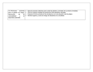 3.4.-Promueve acciones 
para la gestión de riesgo, 
disminución de la 
vulnerabilidad y el 
desarrollo sostenible. 
 Ejecuta acciones colectivas para cuidar las plantas y animales de su entorno inmediato. 
 Pone en práctica medidas de prevención ante desastres naturales. 
 Evacúa en forma correcta en los simulacros o en una situación real de peligro. 
 Nombra lugares y zonas de riesgo de desastres en su localidad. 
 
