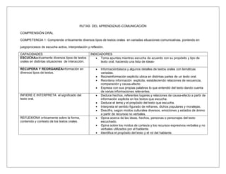 RUTAS DEL APRENDIZAJE-COMUNICACIÓN 
COMPRENSIÓN ORAL 
COMPETENCIA 1: Comprende críticamente diversos tipos de textos orales en variadas situaciones comunicativas, poniendo en 
juegoprocesos de escucha activa, interpretación y reflexión. 
CAPACIDADES INDICADORES 
ESCUCHAactivamente diversos tipos de textos 
orales en distintas situaciones de interacción. 
 Toma apuntes mientras escucha de acuerdo con su propósito y tipo de 
texto oral, haciendo una lista de ideas- 
RECUPERA Y REORGANIZAinformación en 
diversos tipos de textos. 
 Informaciónbásica y algunos detalles de textos orales con temáticas 
variadas. 
 Reúneinformación explicita ubica en distintas partes de un texto oral. 
 Reordena información explicita, estableciendo relaciones de secuencia, 
comparación y causa-efecto. 
 Expresa con sus propias palabras lo que entendió del texto dando cuenta 
de varias informaciones relevantes. 
INFIERE E INTERPRETA el significado del 
texto oral. 
 Deduce hechos, referentes lugares y relaciones de causa-efecto a partir de 
información explicita en los textos que escucha. 
 Deduce el tema y el propósito del texto que escucha. 
 Interpreta el sentido figurado de refranes, dichos populares y moralejas. 
 Descifra, según modos culturales diversos, emociones y estados de ánimo 
a partir de recursos no verbales. 
REFLEXIONA críticamente sobre la forma, 
contenido y contexto de los textos orales. 
 Opina acerca de las ideas, hechos, personas o personajes del texto 
escuchado. 
 Opina sobre los modos de cortesía y los recursos expresivos verbales y no 
verbales utilizados por el hablante. 
 Identifica el propósito del texto y el rol del hablante. 
 
