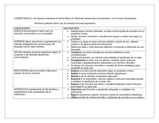 COMPETENCIA 2: Se expresa oralmente en forma eficaz en diferentes situaciones comunicativas y en función de propósito 
Diversos pudiendo hacer uso de variados recursos expresivos. 
CAPACIDADES INDICADORES 
ADECUA eficazmente su texto oral a la 
situación comunicativa y a su propósito. 
 Adopta según normas culturales, su texto oral al oyente de acuerdo con su 
propósito y tema. 
 Ajusta recursos concretos o visuales para apoyar su texto oral según su 
propósito. 
EXPRESA ideas, emociones y experiencias con 
claridad empleando las convenciones del 
lenguaje oral en cada contexto. 
 Ordena sus ideas en torno a temas variados a partir de sus saberes 
previos y de alguna fuente de información. 
 Relaciona ideas o informaciones utilizando conectores y referentes de uso 
frecuente. 
APLICA variados recursos expresivos según su 
propósito y las distintas situaciones 
comunicativas. 
 Incorpora a su texto oral algunos recursos estilísticos como 
comparaciones. 
 Varia la entonación y el volumen para enfatizar el significado de su texto 
 Complementa su texto oral con gestos, contacto visual, posturas 
corporales y desplazamientos adecuados a su normas culturales. 
 Se apoya con recursos concretos o visuales de forma estratégica para 
transmitir su texto oral. 
REFLEXIONA sobre sus textos orales para 
mejorar de forma continua. 
 Explica si su texto oral es adecuado según su propósito y tema. 
 Señala si se ha mantenido el tema evitando digresiones. 
 Señala si se ha utilizado vocabulario adecuado. 
 Examina si su entonación, volumen, gestos y posturas corporales ayudan 
a enfatizar el significado de su texto oral. 
 Explica si los recursos concretos o visuales empleados fueron eficaces 
para trasmitir su texto oral. 
INTERACTUA manteniendo el hilo temático y 
adaptándose a las necesidades de la 
interacción. 
 Interviene para formular y responder preguntas o completar con 
pertinencia. 
 Sigue la secuencia y aporta al tema a través de comentarios relevantes. 
 Utiliza normas de cortesía sencilla y cotidianas de acuerdo con su cultura. 
 