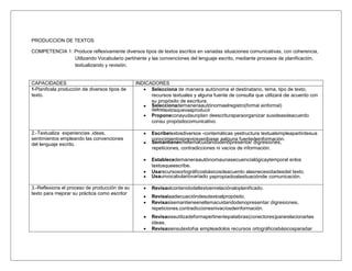 PRODUCCION DE TEXTOS 
COMPETENCIA 1: Produce reflexivamente diversos tipos de textos escritos en variadas situaciones comunicativas, con coherencia, 
Utilizando Vocabulario pertinente y las convenciones del lenguaje escrito, mediante procesos de planificación, 
textualizando y revisión. 
CAPACIDADES INDICADORES 
1-Planificala producción de diversos tipos de 
texto. 
 Selecciona de manera autónoma el destinatario, tema, tipo de texto, 
recursos textuales y alguna fuente de consulta que utilizará de acuerdo con 
su propósito de escritura. 
 Seleccionademaneraautónomaelregistro(formal einformal) 
delostextosquevaaproducir 
 Proponeconayudaunplan deescrituraparaorganizar susideasdeacuerdo 
consu propósitocomunicativo. 
2.-Textualiza experiencias ,ideas, 
sentimientos empleando las convenciones 
del lenguaje escrito. 
 Escribetextosdiversos -contemáticas yestructura textualsimpleapartirdesus 
conocimientospreviosyenbase aalguna fuentedeinformación. 
 Semantieneeneltemacuidandodenopresentar digresiones, 
repeticiones, contradicciones ni vacíos de información. 
 Establecedemaneraautónomaunasecuencialógicaytemporal enlos 
textosqueescribe. 
 Usarecursosortográficosbásicosdeacuerdo alasnecesidadesdel texto. 
 Usaunvocabulariovariado yapropiadoalasituaciónde comunicación. 
3.-Reflexiona el proceso de producción de su 
texto para mejorar su práctica como escritor 
 Revisaelcontenidodeltextoenrelaciónaloplanificado. 
 Revisalaadecuacióndesutextoalpropósito. 
 Revisasisemantieneeneltemacuidandodenopresentar digresiones, 
repeticiones,contradiccionesnivacíosdeinformación. 
 Revisasiseutilizadeformapertinentepalabras(conectores)pararelacionarlas 
ideas. 
 Revisasiensutextoha empleadolos recursos ortográficosbásicosparadar 
 