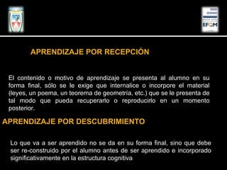 El contenido o motivo de aprendizaje se presenta al alumno en su
forma final, sólo se le exige que internalice o incorpore el material
(leyes, un poema, un teorema de geometría, etc.) que se le presenta de
tal modo que pueda recuperarlo o reproducirlo en un momento
posterior.
APRENDIZAJE POR RECEPCIÓN
APRENDIZAJE POR DESCUBRIMIENTO
Lo que va a ser aprendido no se da en su forma final, sino que debe
ser re-construido por el alumno antes de ser aprendido e incorporado
significativamente en la estructura cognitiva
 