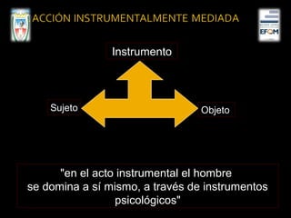 "en el acto instrumental el hombre"en el acto instrumental el hombre
se domina a sí mismo, a través de instrumentosse domina a sí mismo, a través de instrumentos
psicológicos"psicológicos"
InstrumentoInstrumento
Sujeto Objeto
 