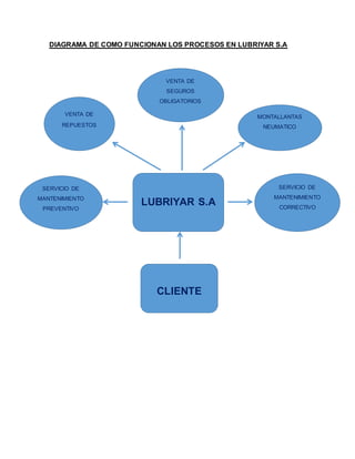 DIAGRAMA DE COMO FUNCIONAN LOS PROCESOS EN LUBRIYAR S.A
LUBRIYAR S.A
SERVICIO DE
MANTENIMIENTO
PREVENTIVO
VENTA DE
REPUESTOS
VENTA DE
SEGUROS
OBLIGATORIOS
MONTALLANTAS
NEUMATICO
SERVICIO DE
MANTENIMIENTO
CORRECTIVO
CLIENTE
 