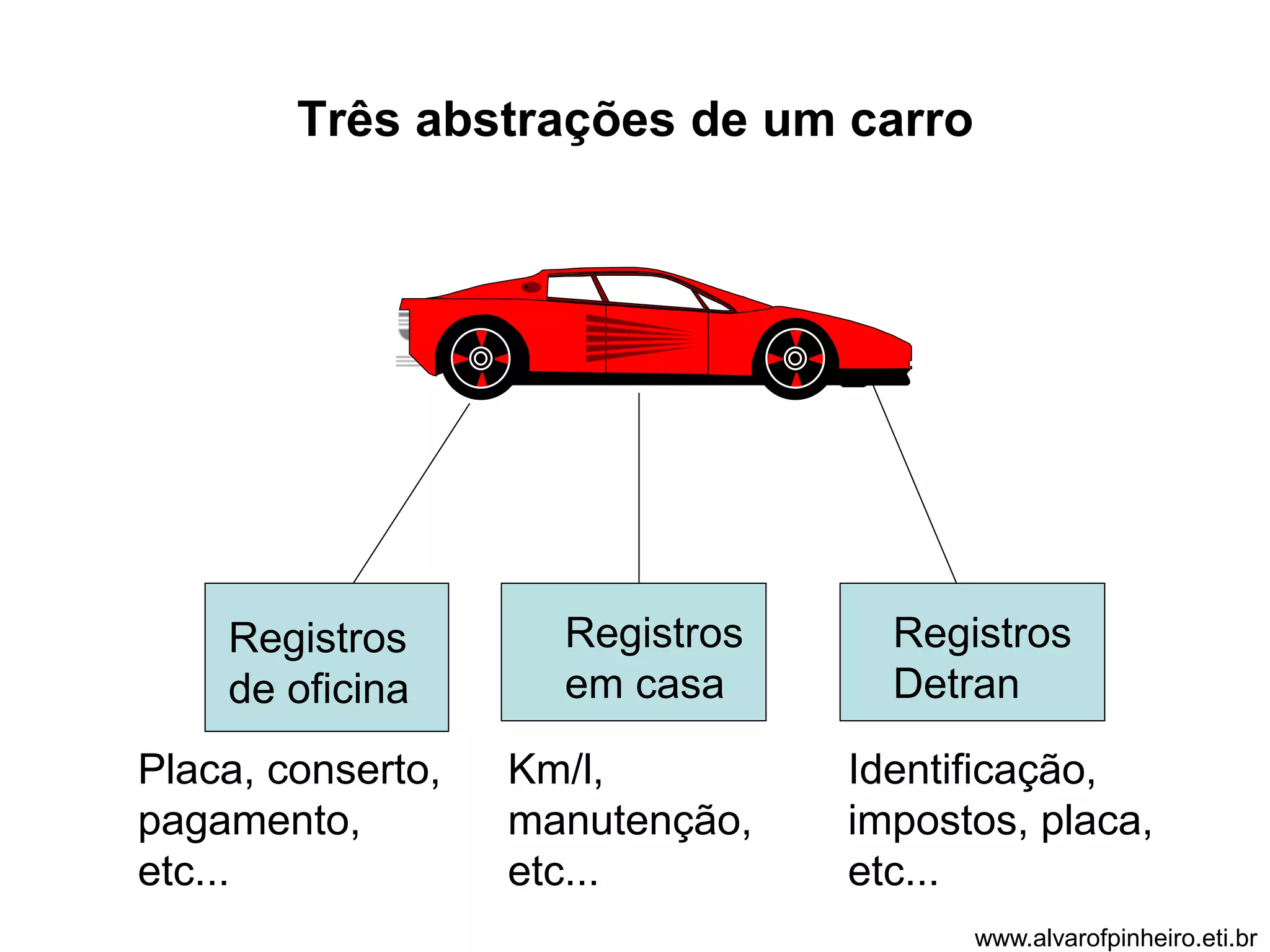 Três abstrações de um carro 
Placa, conserto, 
pagamento, 
etc... 
Km/l, 
manutenção, 
etc... 
Identificação, 
impostos, placa, 
etc... 
Registros 
de oficina 
Registros 
em casa 
Registros 
Detran 
www.alvarofpinheiro.eti.br 
 