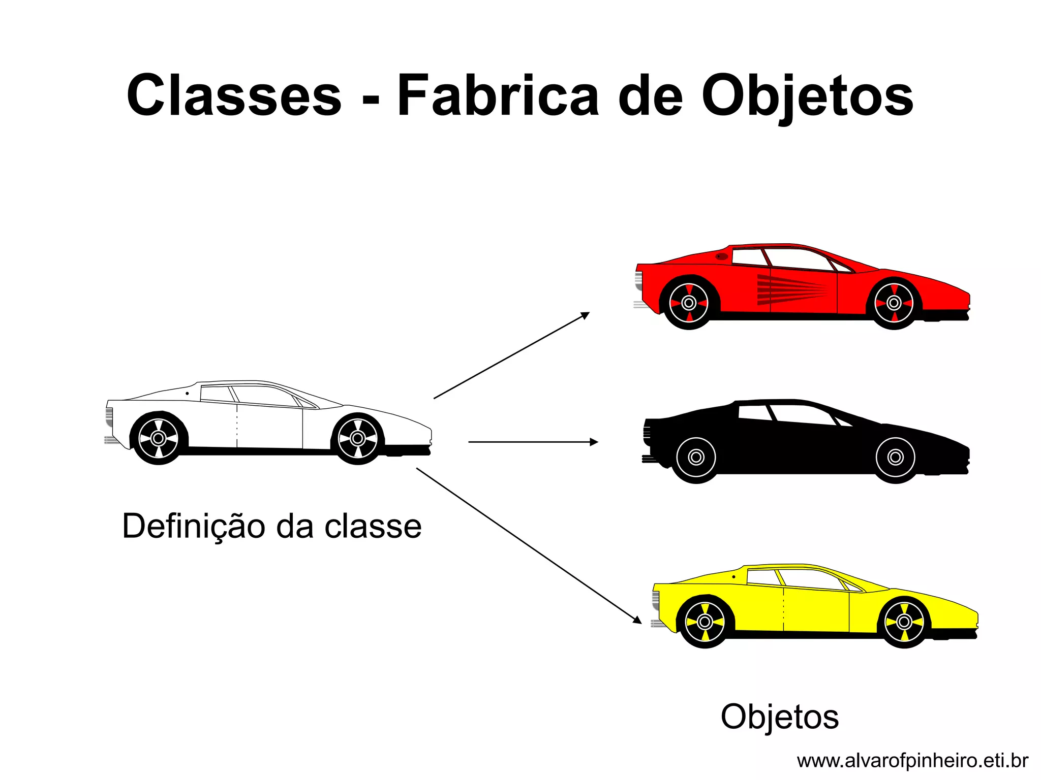 Classes - Fabrica de Objetos 
Definição da classe 
Objetos 
www.alvarofpinheiro.eti.br 
 