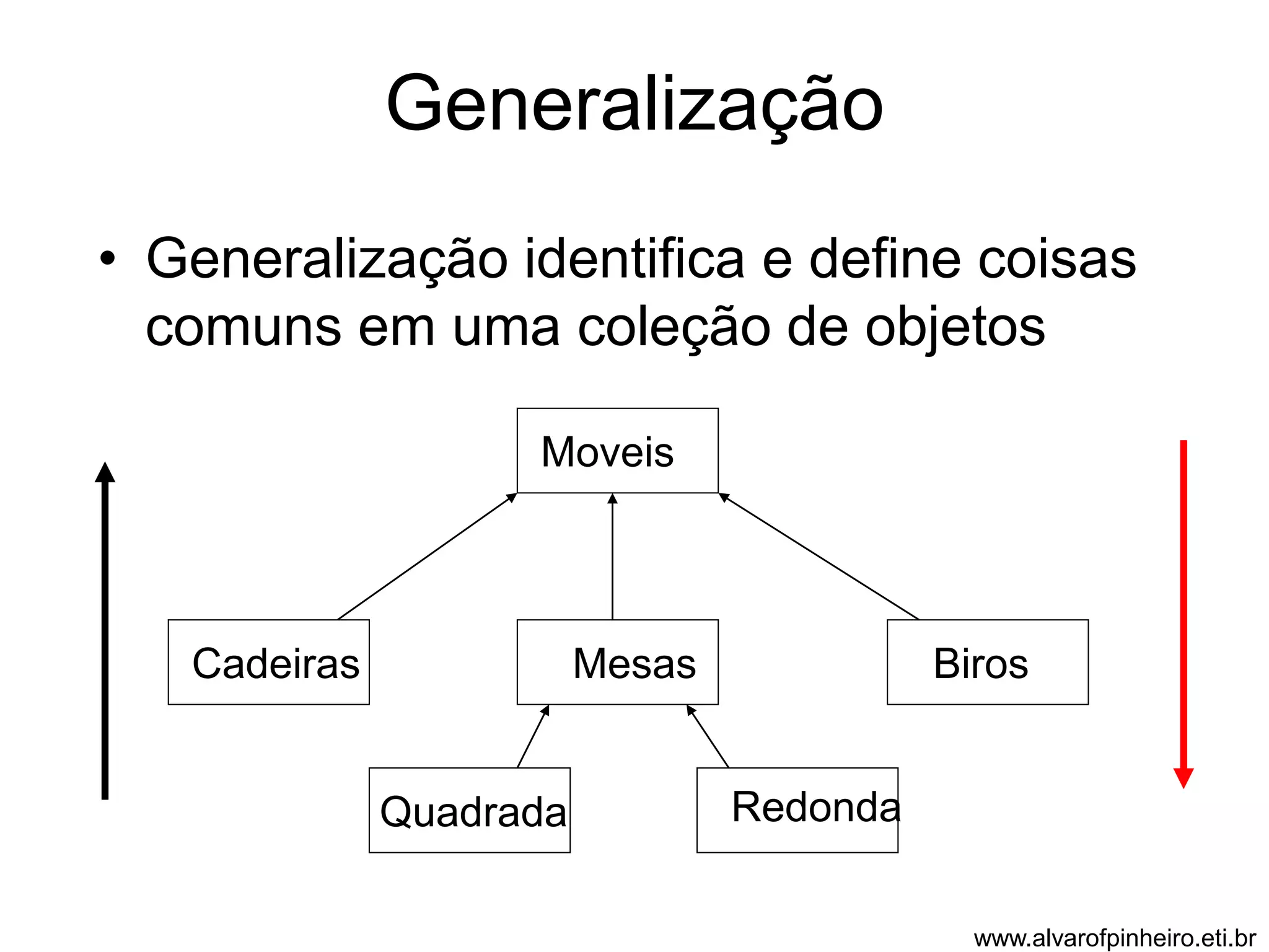 Generalização 
• Generalização identifica e define coisas 
comuns em uma coleção de objetos 
Moveis 
Cadeiras Mesas Biros 
Quadrada Redonda 
www.alvarofpinheiro.eti.br 
 