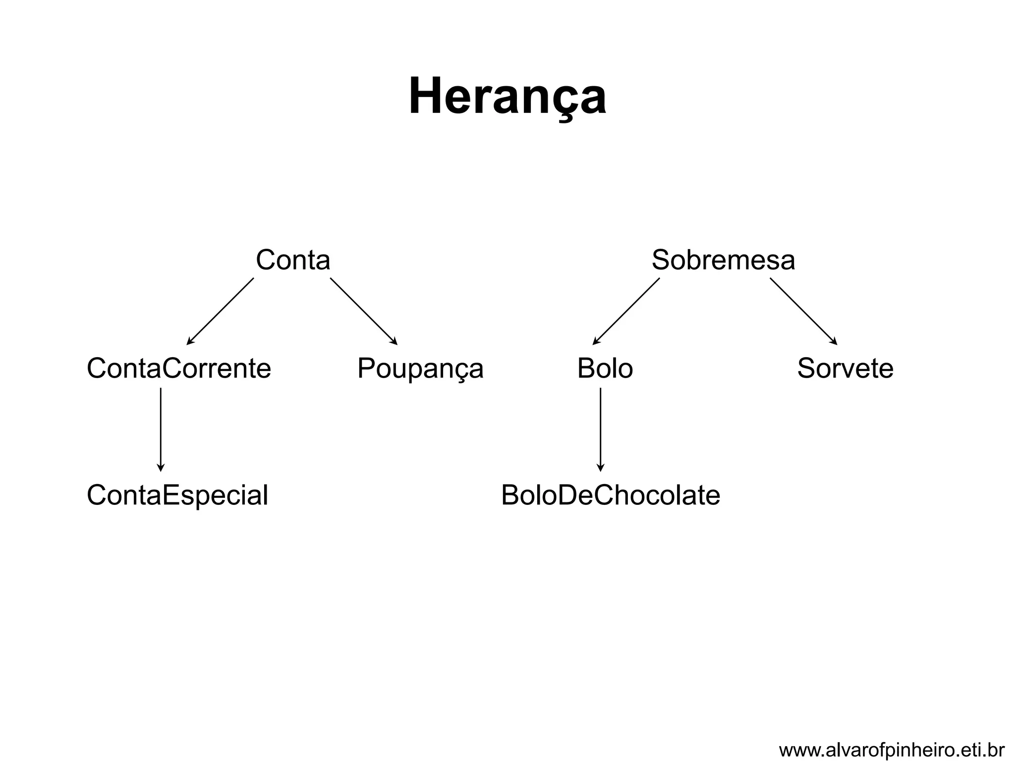 Herança 
Conta 
ContaCorrente Poupança 
ContaEspecial 
Sobremesa 
Bolo Sorvete 
BoloDeChocolate 
www.alvarofpinheiro.eti.br 
 