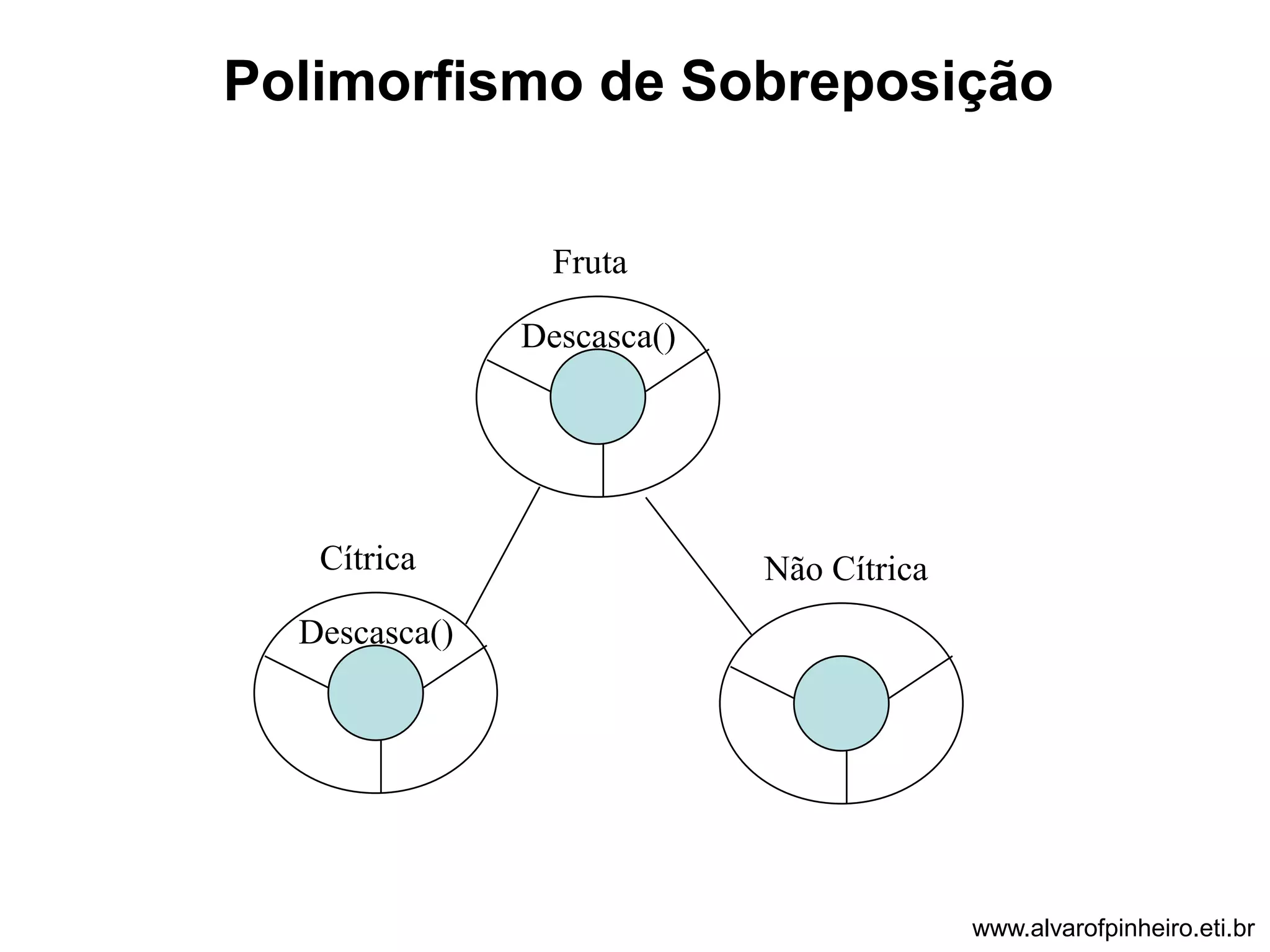 Polimorfismo de Sobreposição 
Fruta 
Descasca() 
Cítrica Não Cítrica 
Descasca() 
www.alvarofpinheiro.eti.br 
 