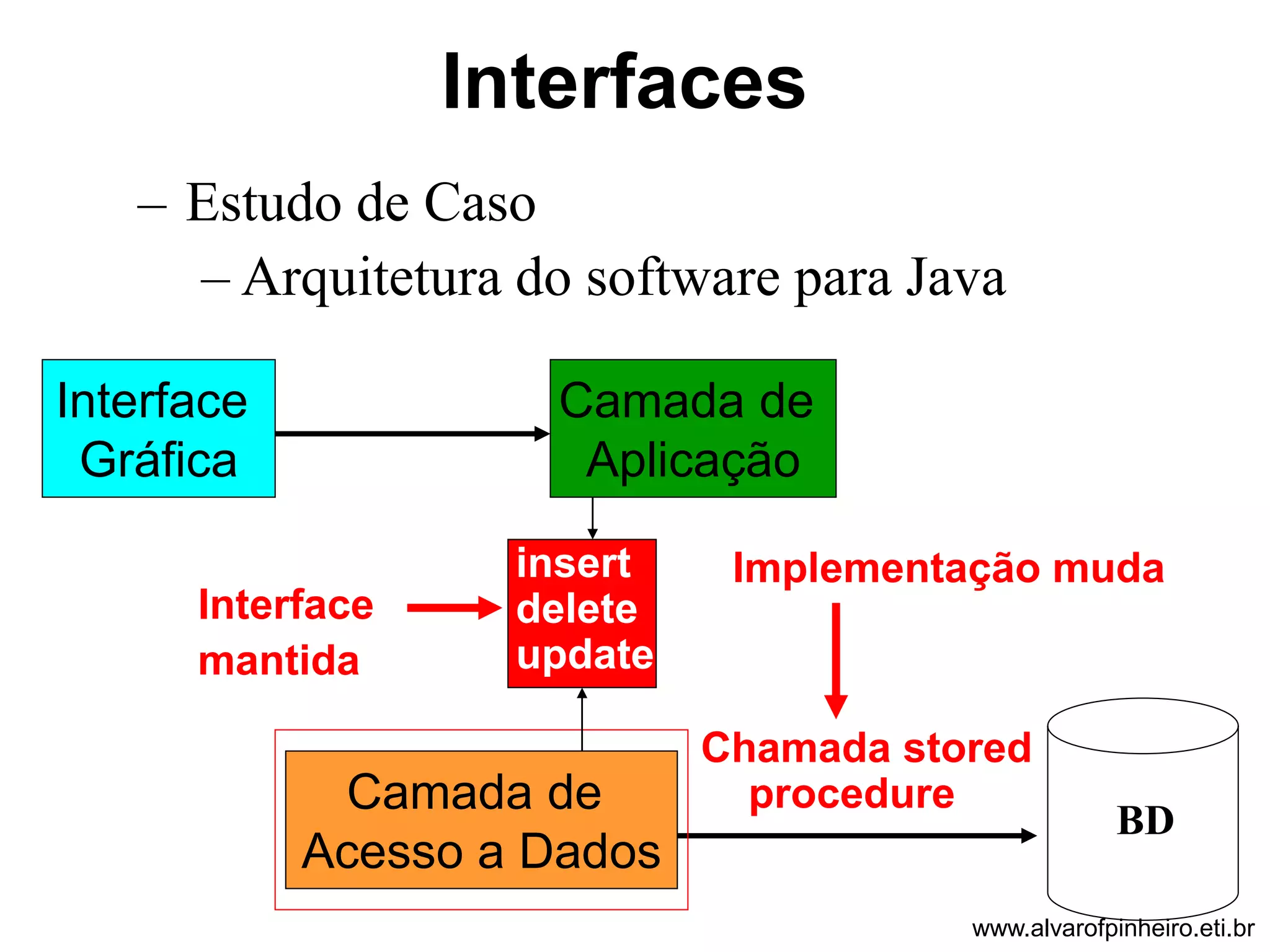 Interface 
Gráfica 
Camada de 
Aplicação 
Camada de 
Acesso a Dados 
Chamada stored 
procedure 
insert 
delete 
update 
Interface 
mantida 
Implementação muda 
BD 
Interfaces 
– Estudo de Caso 
– Arquitetura do software para Java 
www.alvarofpinheiro.eti.br 
 