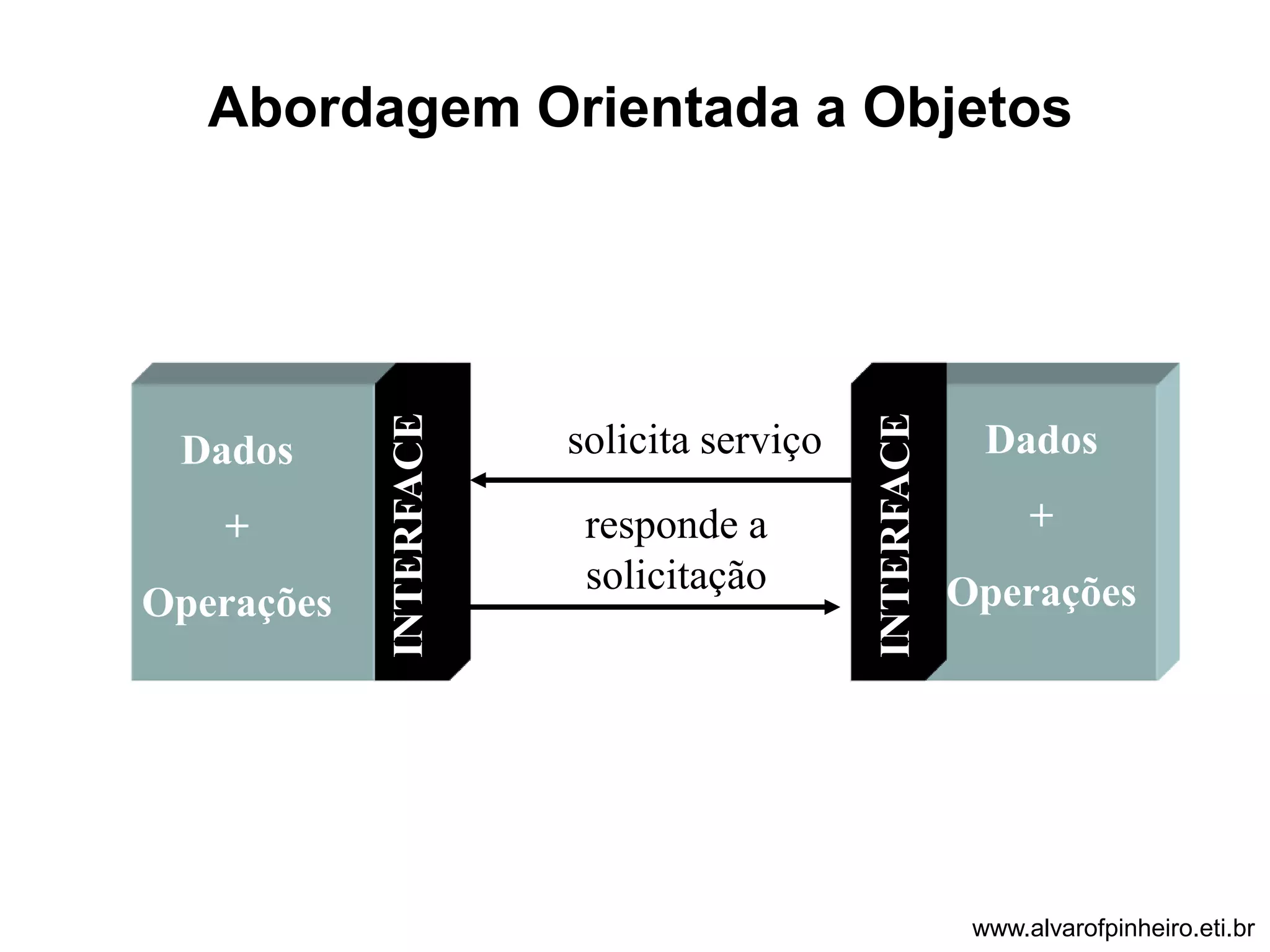 Abordagem Orientada a Objetos 
INTERFACE 
Dados 
+ 
Operações 
INTERFACE 
Dados 
+ 
Operações 
solicita serviço 
responde a 
solicitação 
www.alvarofpinheiro.eti.br 
 