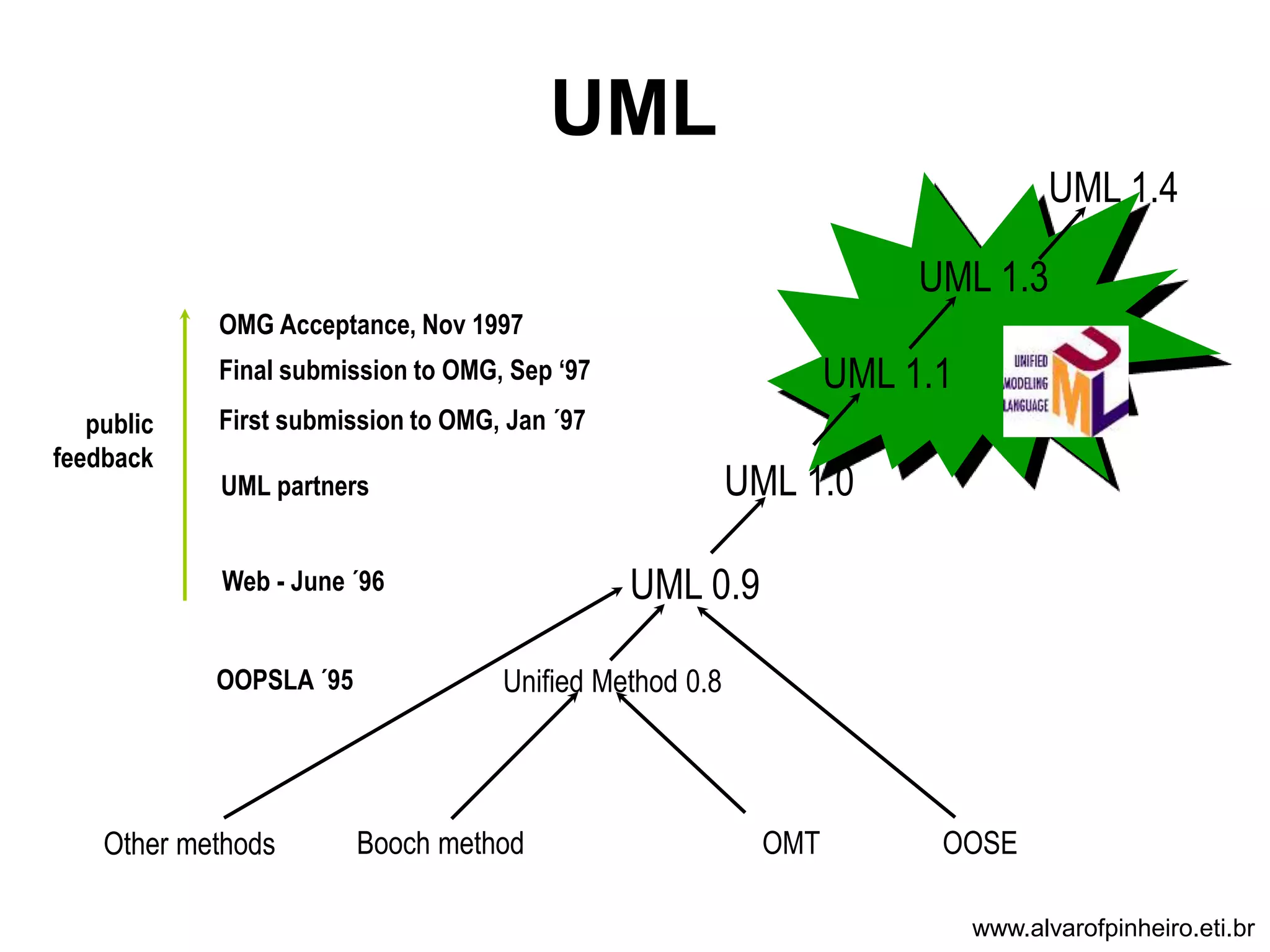 UML 
Web - June ´96 UML 0.9 
OOPSLA ´95 Unified Method 0.8 
Other methods Booch method OMT 
OOSE 
public 
feedback 
Final submission to OMG, Sep ‘97 
First submission to OMG, Jan ´97 
UML 1.1 
OMG Acceptance, Nov 1997 
UML 1.3 
UML partners UML 1.0 
UML 1.4 
www.alvarofpinheiro.eti.br 
 