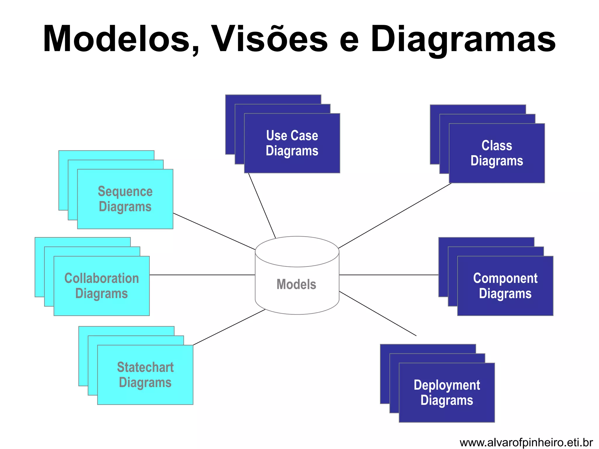 Modelos, Visões e Diagramas 
A model is a complete 
description of a system 
from a particular 
perspective Use Case 
DiUasgera Cmasse 
DiUagsera Cmasse 
Diagrams 
Use Case 
DiUasgera Cmasse 
DiSaegqraumensce 
Diagrams 
Scenario 
DiSagcreanmarsio 
CDoiallgarbaomrastion 
Diagrams 
State 
DiagSrtaamtes 
DCiaogmrpamonsent 
Diagrams 
Component 
DCiaogmrapmonsent 
DDeiapglroamyms ent 
Diagrams 
Scenario 
DiSagcreanmarsio 
DSiatgarteacmhsart 
Diagrams 
State 
DiagSrtaamtes 
DiagCrlaamsss 
Diagrams 
Models 
www.alvarofpinheiro.eti.br 
 