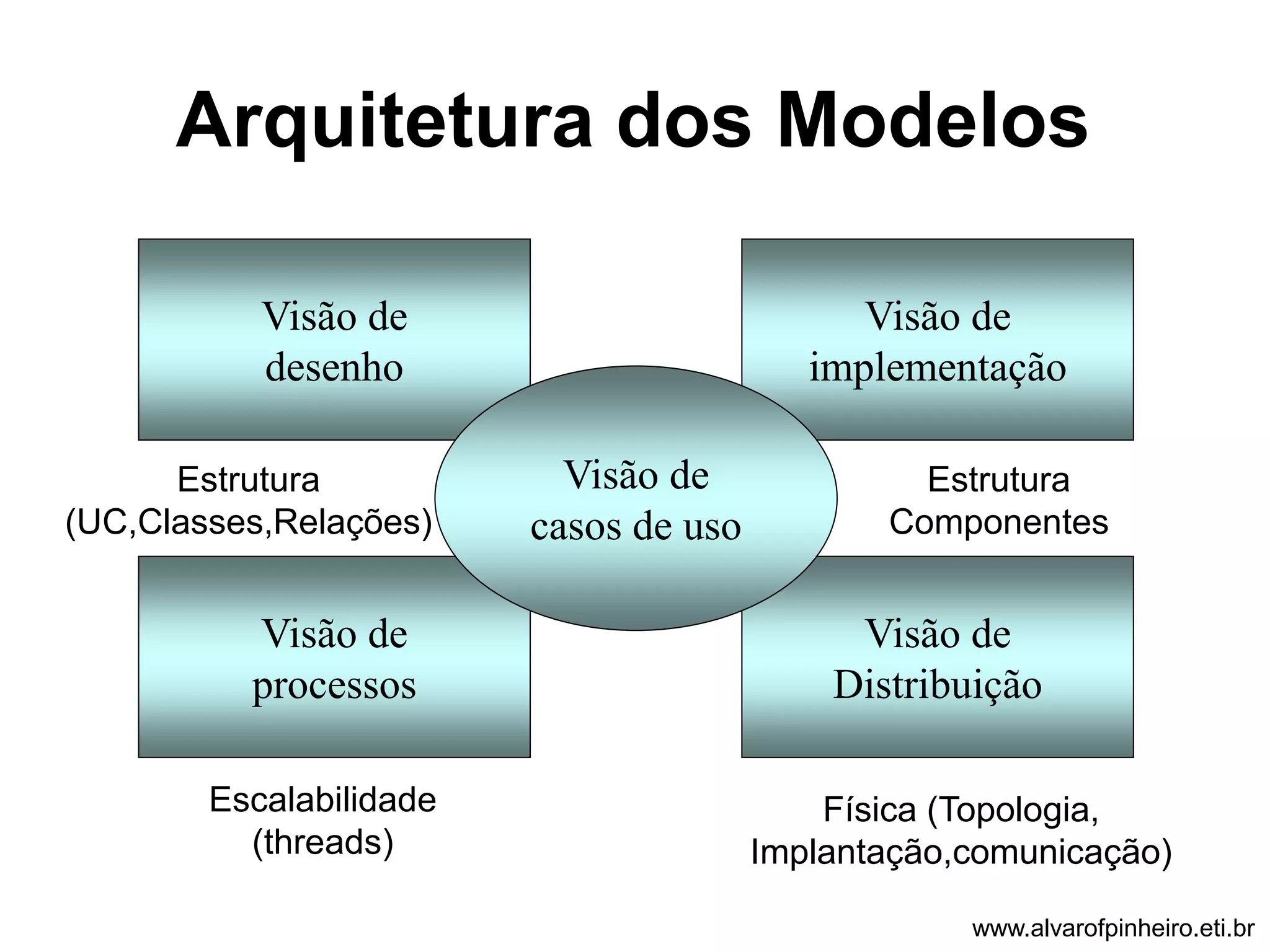 Arquitetura dos Modelos 
Visão de 
implementação 
Visão de 
Distribuição 
Visão de 
desenho 
Visão de 
processos 
Visão de 
casos de uso 
Estrutura 
(UC,Classes,Relações) 
Estrutura 
Componentes 
Física (Topologia, 
Implantação,comunicação) 
Escalabilidade 
(threads) 
www.alvarofpinheiro.eti.br 
 