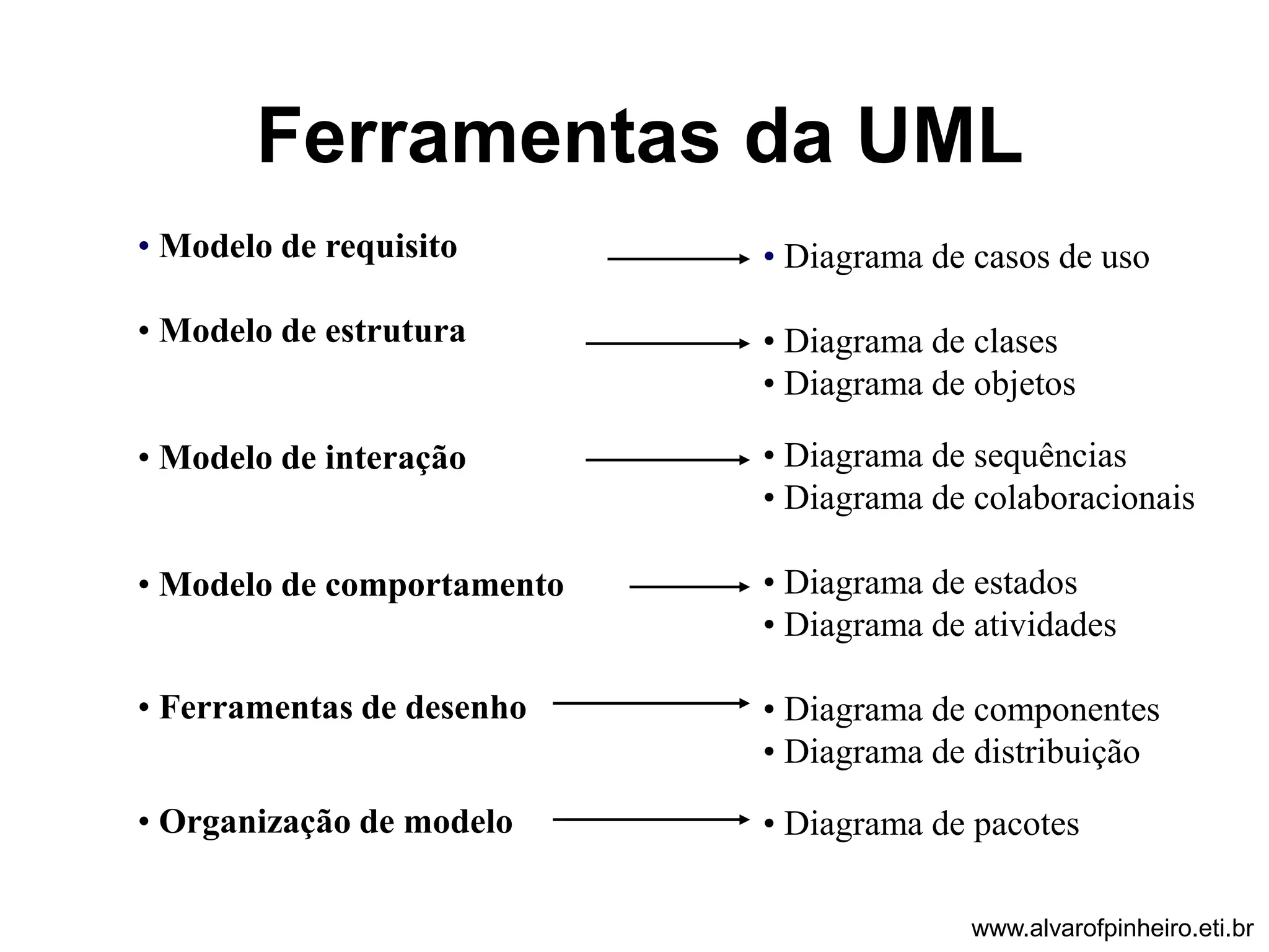 Ferramentas da UML 
• Modelo de requisito 
• Modelo de estrutura 
• Modelo de interação 
• Modelo de comportamento 
• Ferramentas de desenho 
• Organização de modelo 
• Diagrama de casos de uso 
• Diagrama de clases 
• Diagrama de objetos 
• Diagrama de sequências 
• Diagrama de colaboracionais 
• Diagrama de estados 
• Diagrama de atividades 
• Diagrama de componentes 
• Diagrama de distribuição 
• Diagrama de pacotes 
www.alvarofpinheiro.eti.br 
 