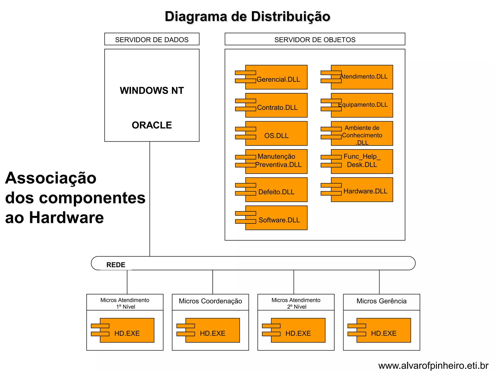 Diagrama de Distribuição 
SERVIDOR DE DADOS SERVIDOR DE OBJETOS 
Gerencial.DLL 
Contrato.DLL 
OS.DLL 
Manutenção 
Preventiva.DLL 
Defeito.DLL 
Software.DLL 
Atendimento.DLL 
Equipamento.DLL 
Ambiente de 
Conhecimento 
.DLL 
Func_Help_ 
Desk.DLL 
Hardware.DLL 
WINDOWS NT 
ORACLE 
Associação 
dos componentes 
ao Hardware 
Micros Atendimento 
1º Nível 
HD.EXE 
Micros Coordenação 
HD.EXE 
Micros Atendimento 
2º Nível 
HD.EXE 
Micros Gerência 
HD.EXE 
REDE 
www.alvarofpinheiro.eti.br 
 